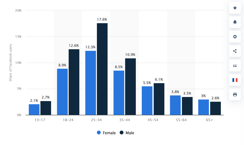 Facebook Demographics Stats Facebook Demographics Stats