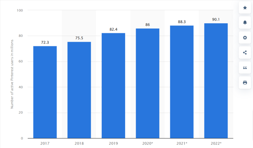 Pinterest Demographics Stats