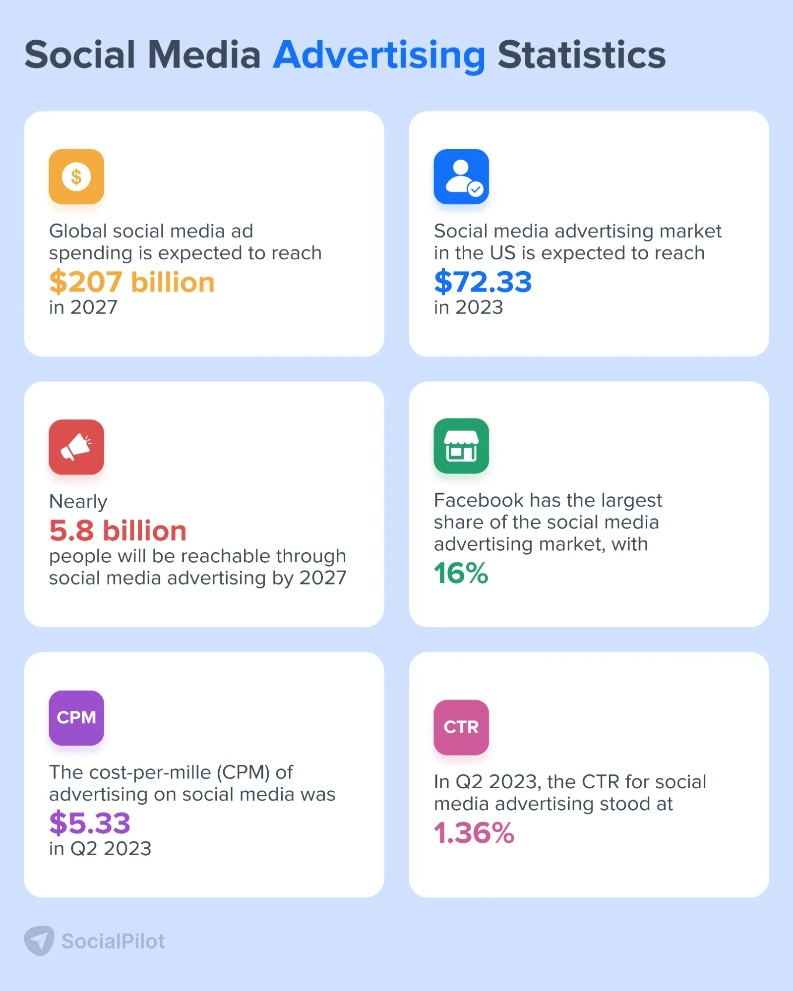 85+ Important Social Media Advertising Stats to Know