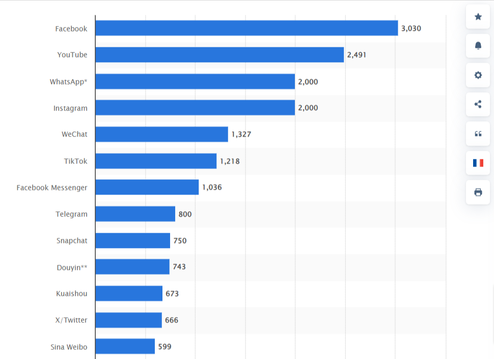 200+ Social Media Statistics And Facts Of 2023