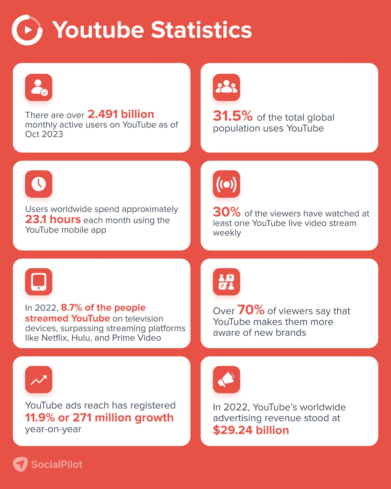 200+ Social Media Statistics And Facts Of 2023