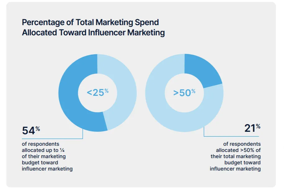 Influencer Marketing: Growth Strategies + Connecting Options