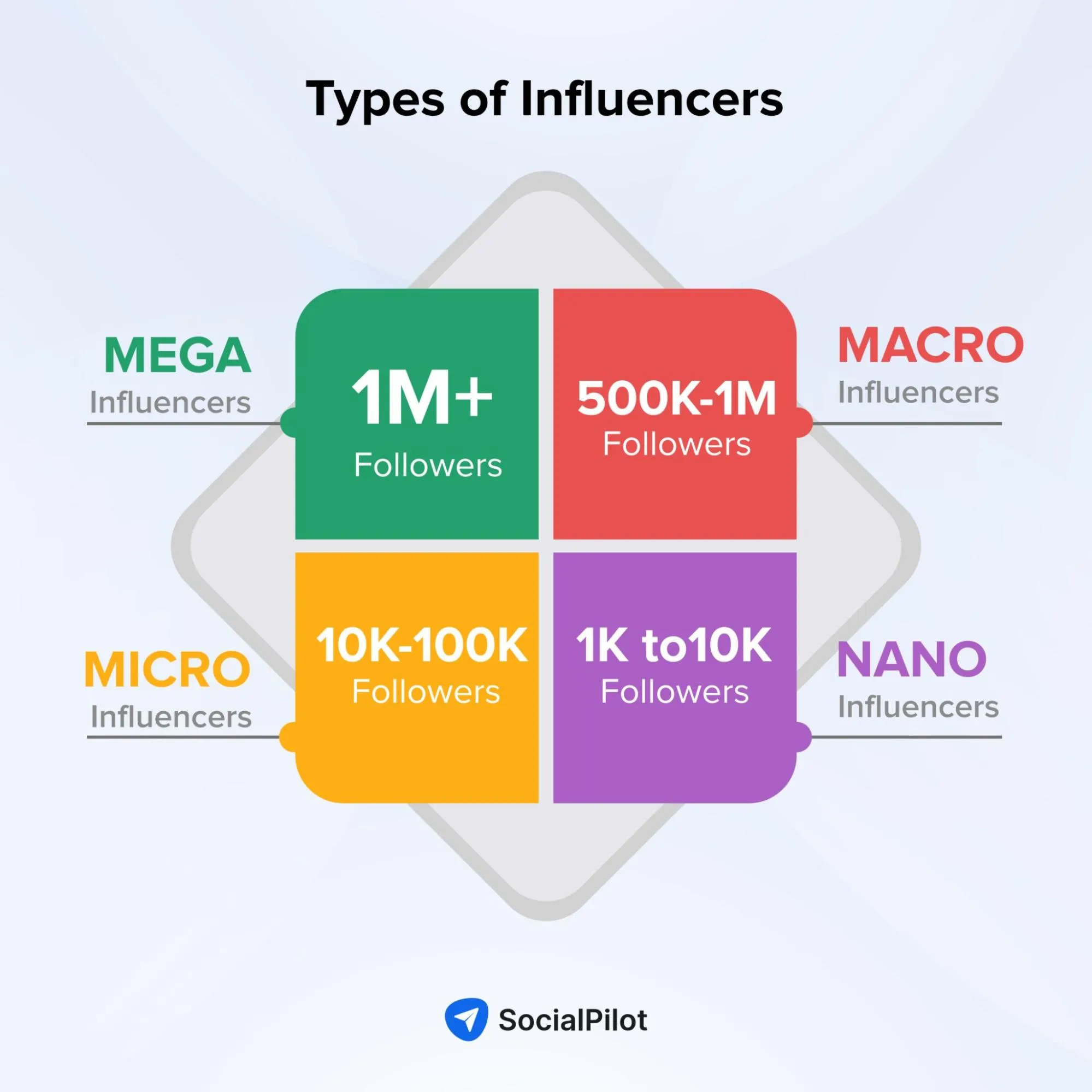 Types of Influencers