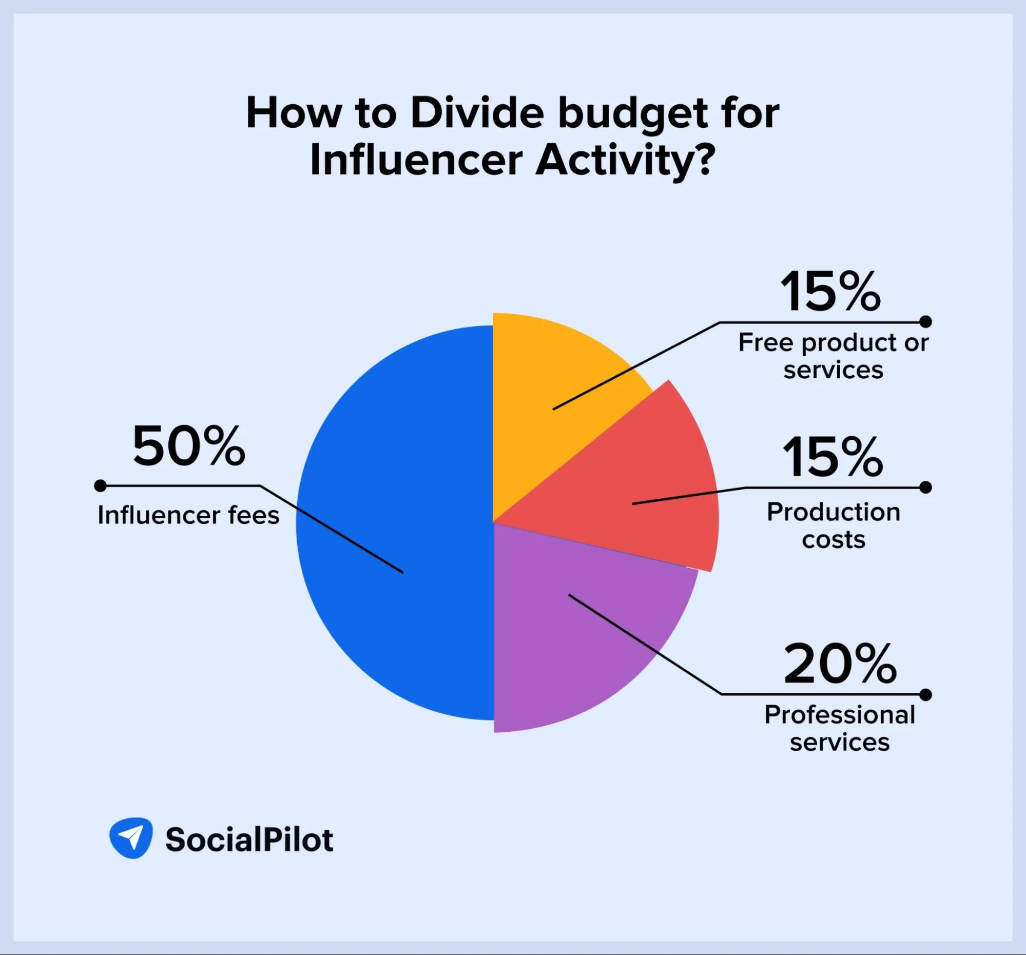 divide buget for influencer activity