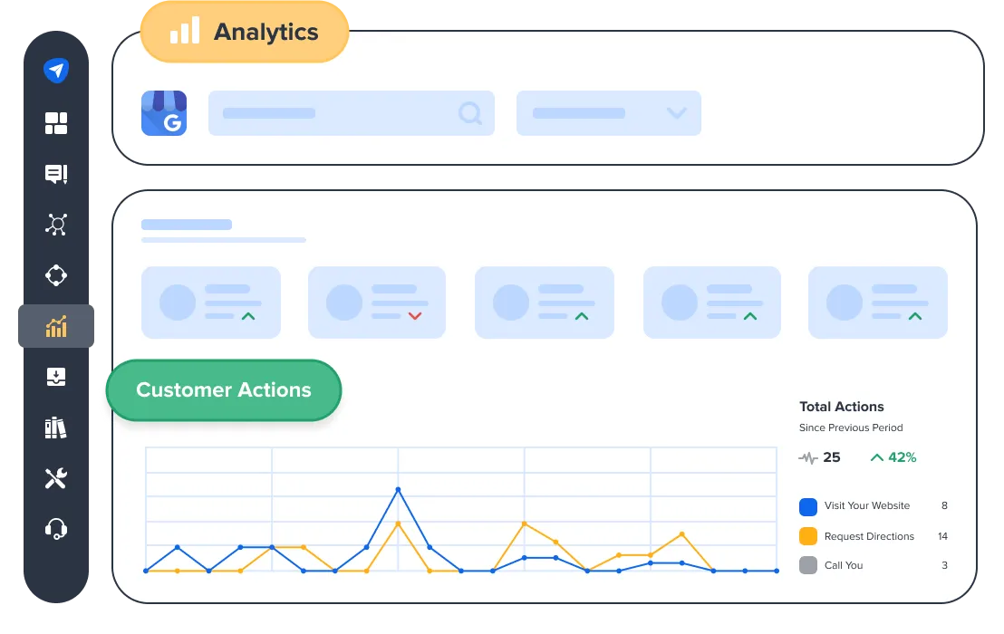 Patterns Based on Customer Actions