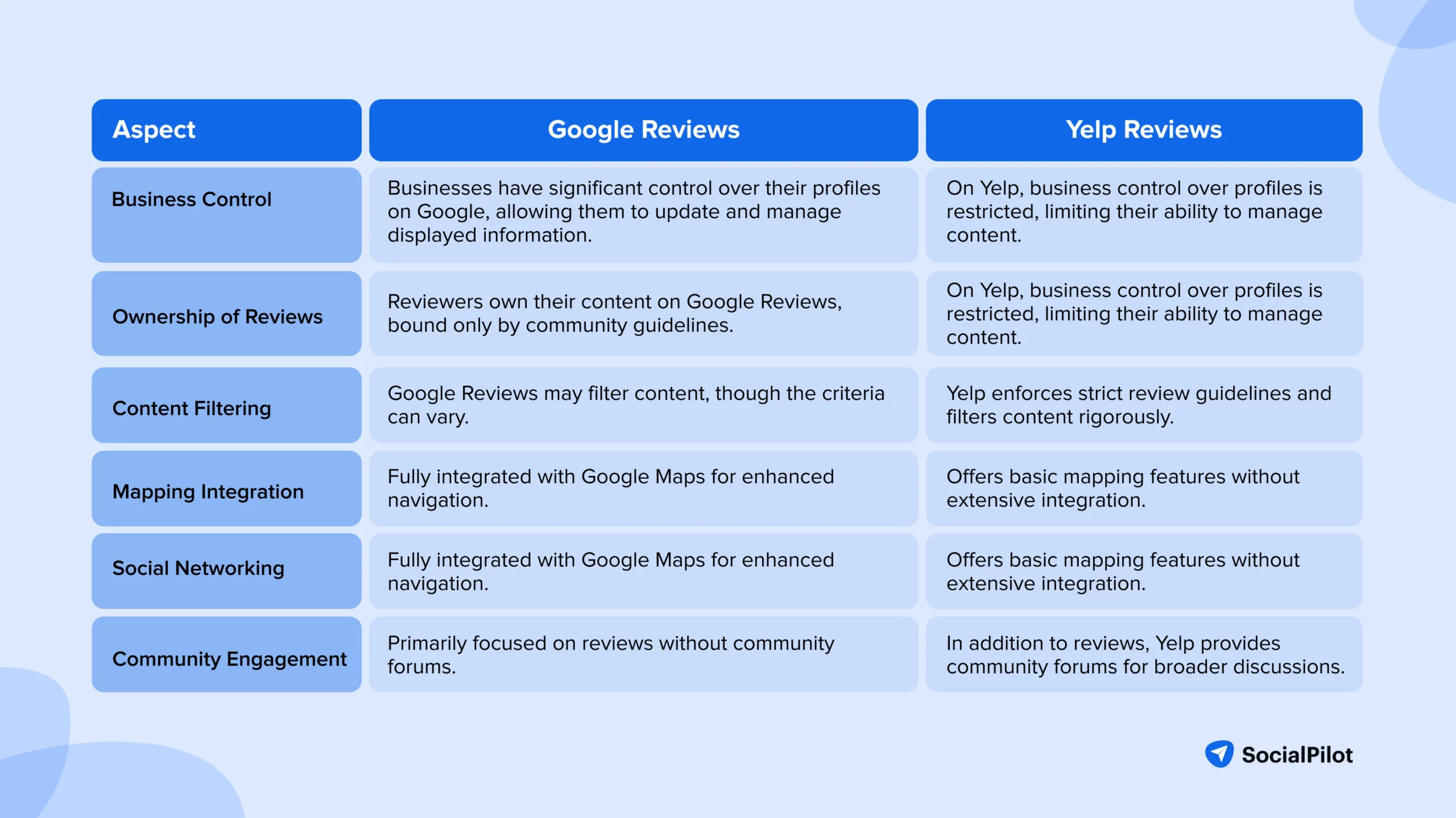 Google Reviews vs Yelp Reviews Google Reviews vs Yelp Reviews