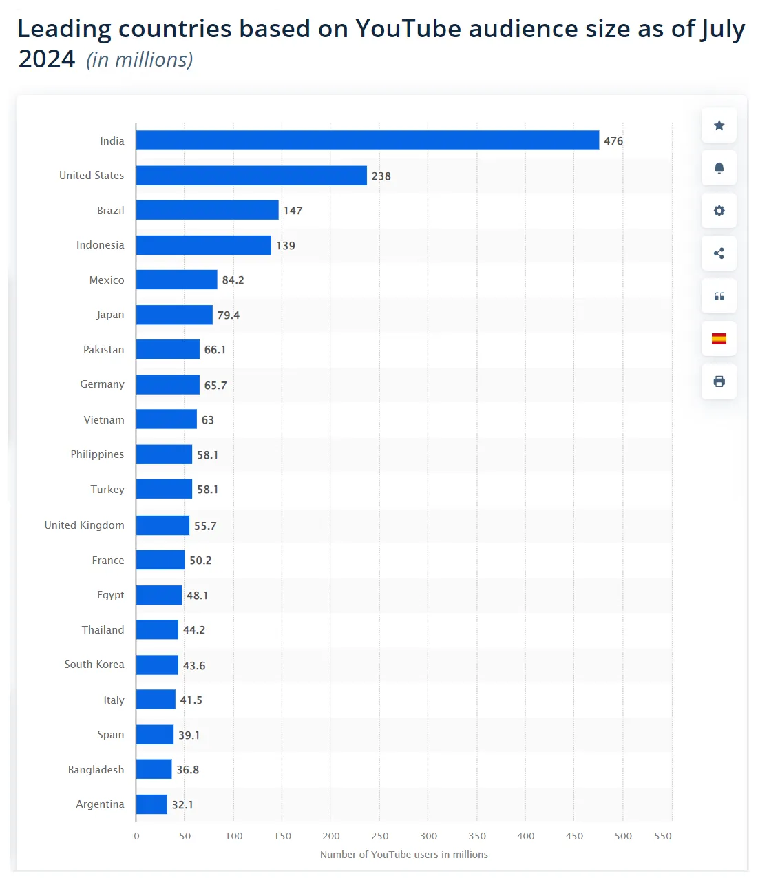number of youtube users in millions