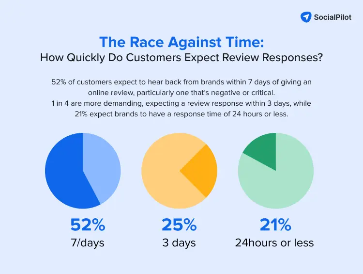 Customers want quick review response