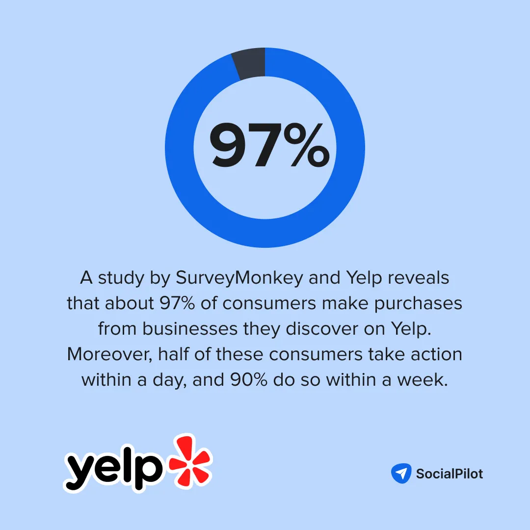 Consumers make purchase after checking reviews on yelp