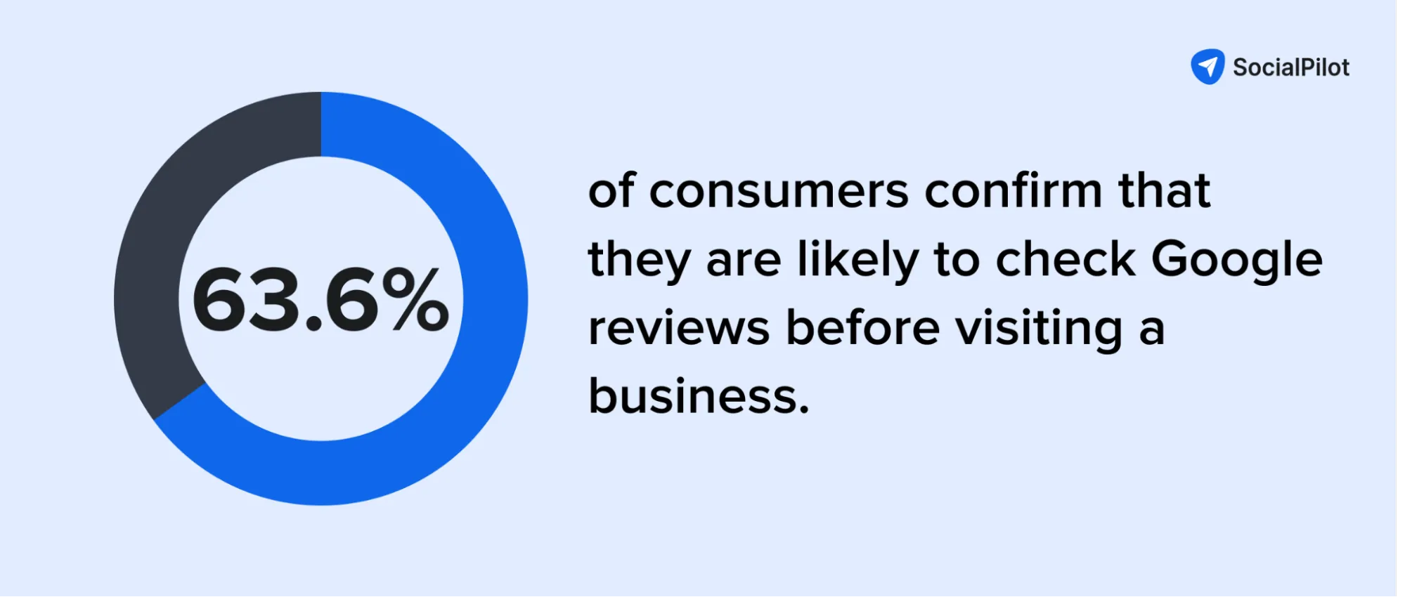 Consumers check Google reviews before interacting to a business