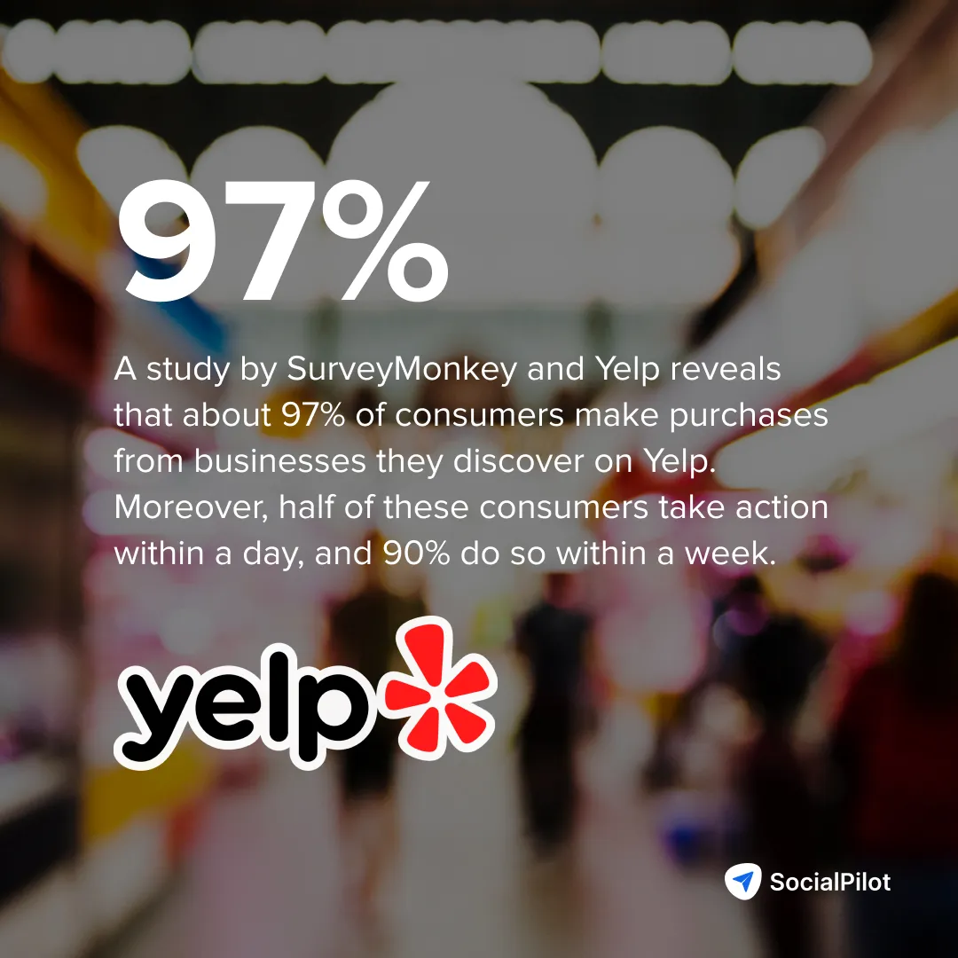 Consumers make purchase after checking reviews on yelp