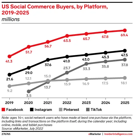Facebook Commerce In 2025