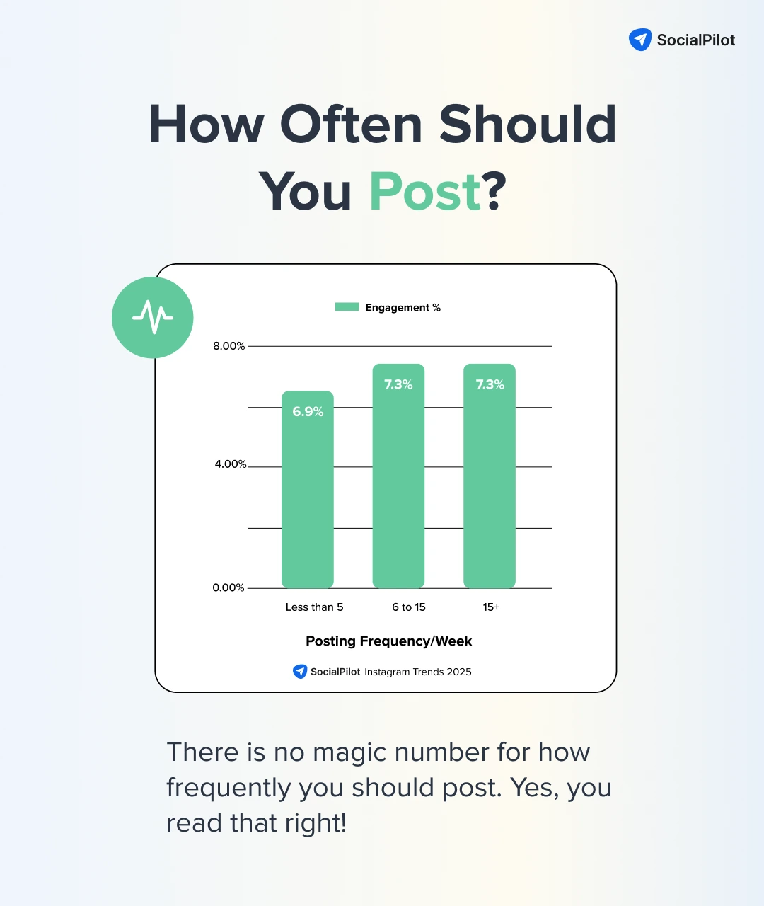 Posting more than 6 times a week get highest engagement