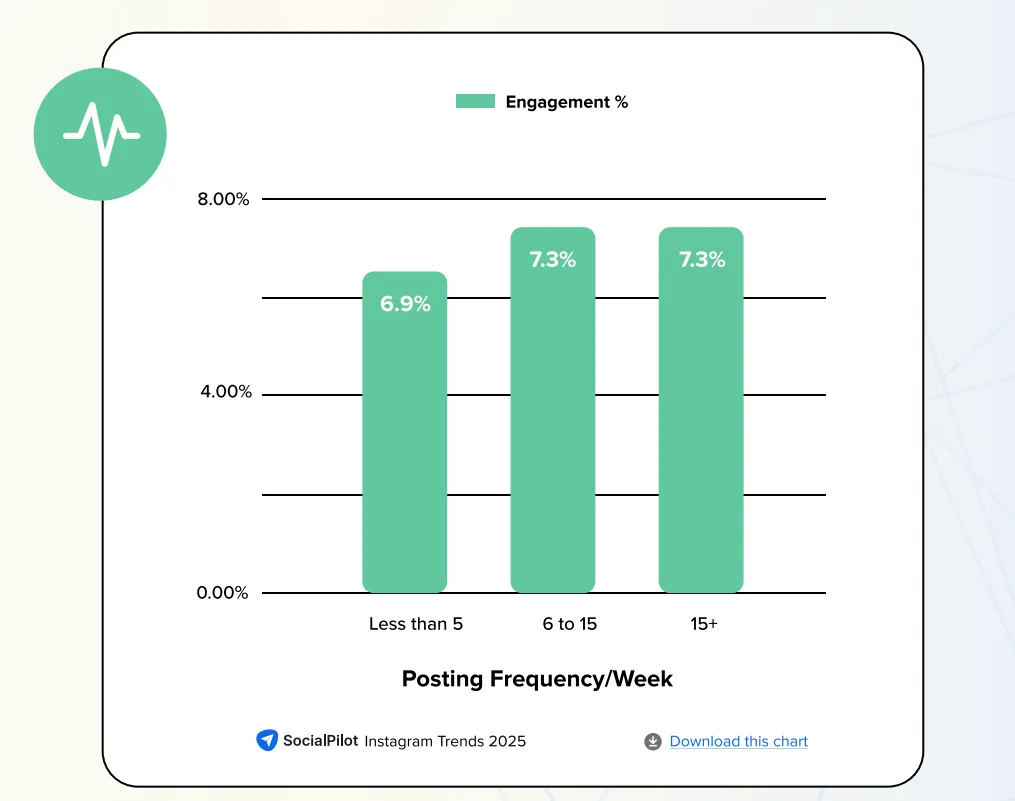 Posting more than 6 times a week get highest engagement