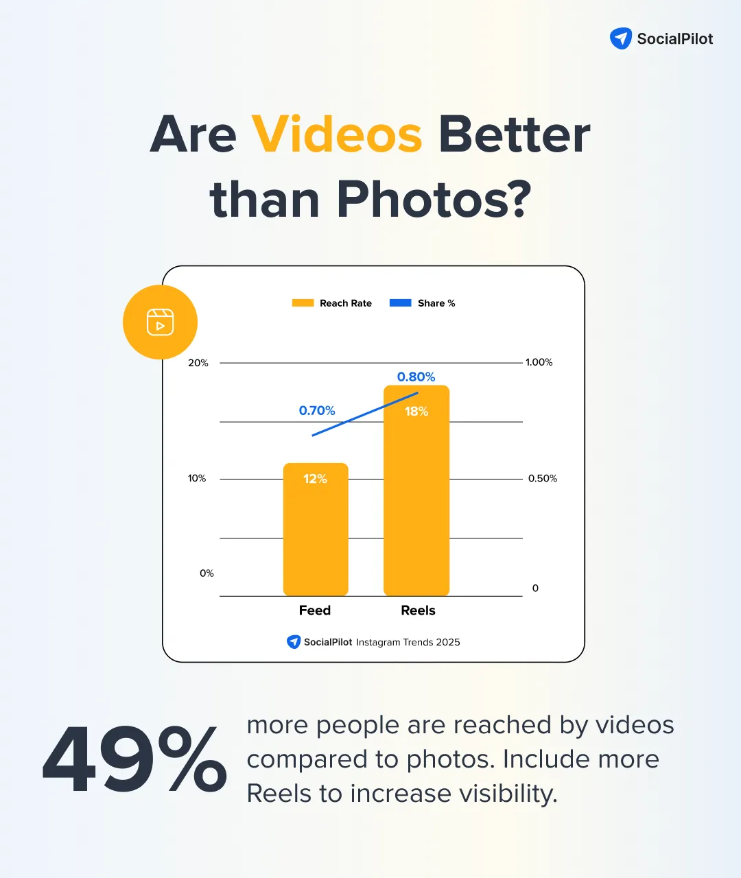 Which content type, video or image have more reach rate
