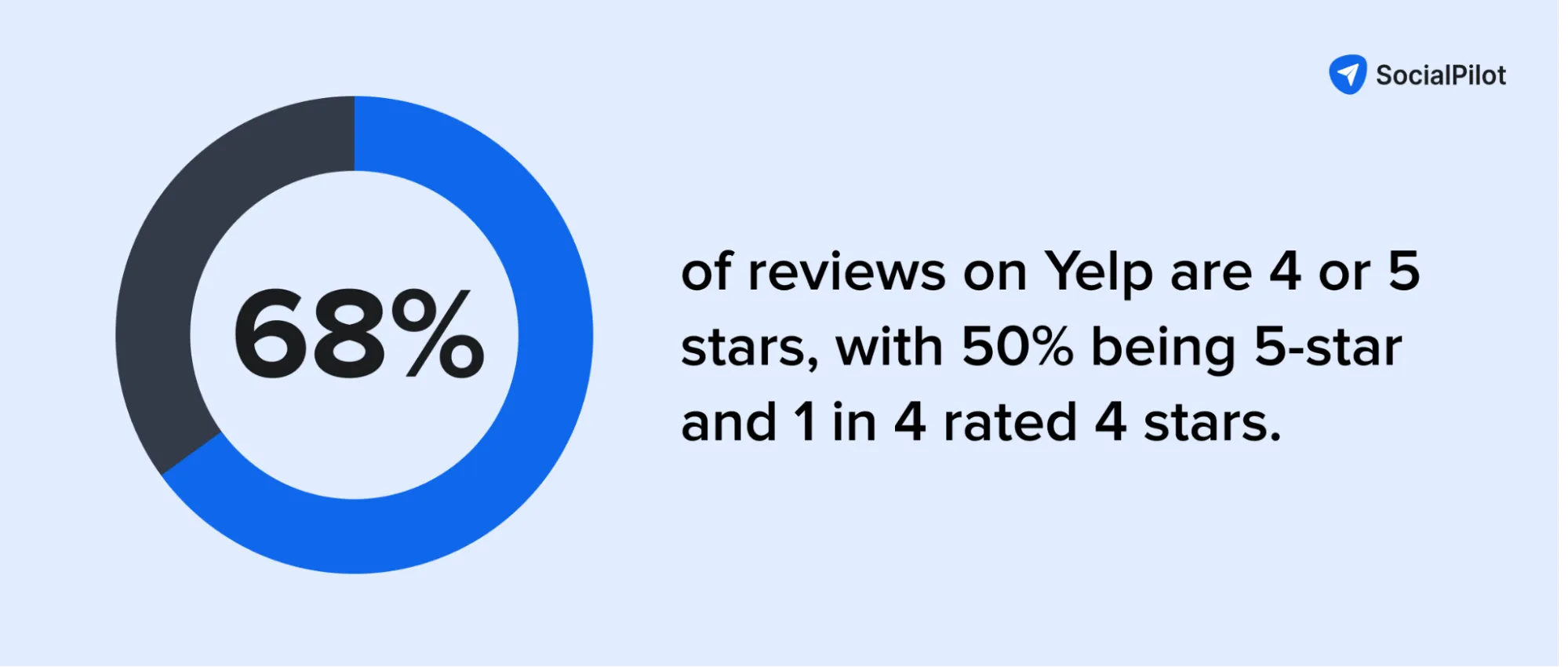 Yelp review statistics