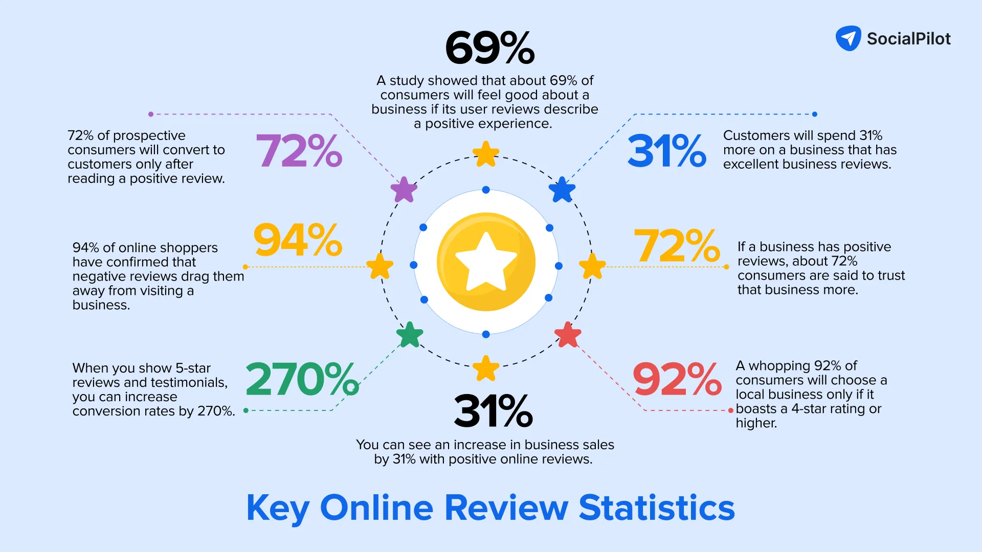 positive online reviews statistics