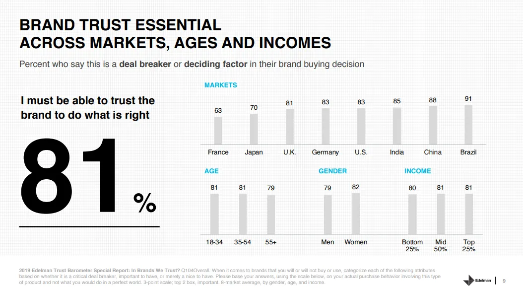 81% buy anything only when they trust the brand