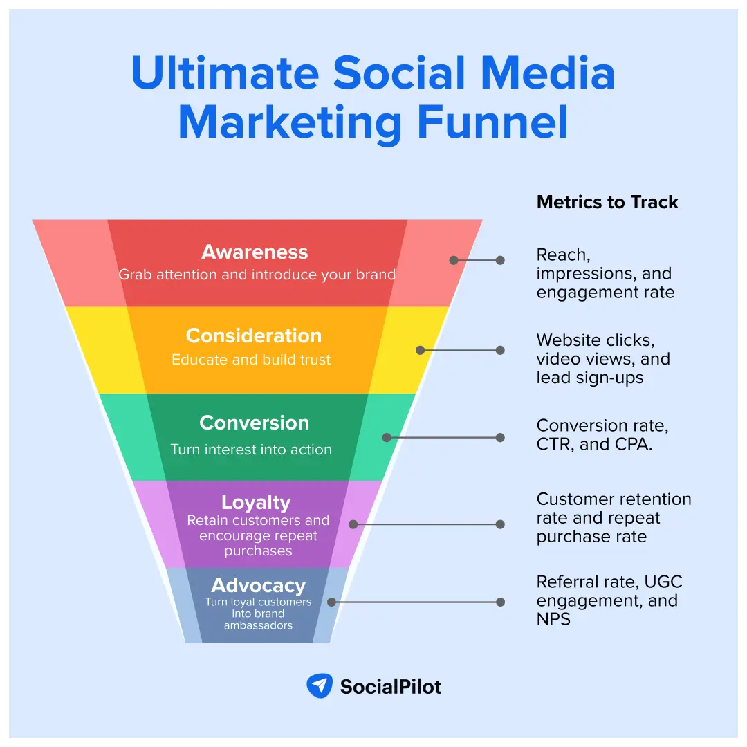 How To Build A Social Media Marketing Funnel That Converts 
