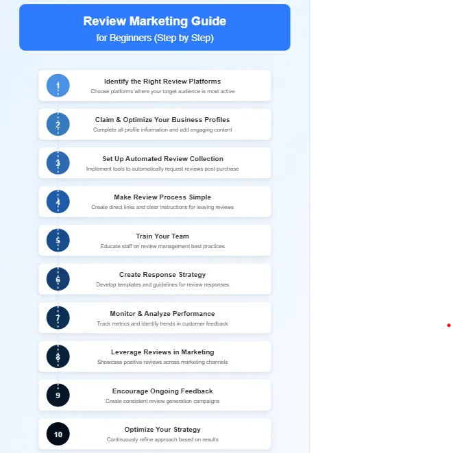 Step by step guide on marketing reviews for beginners and small business owners Step by step guide on marketing reviews for beginners and small business owners