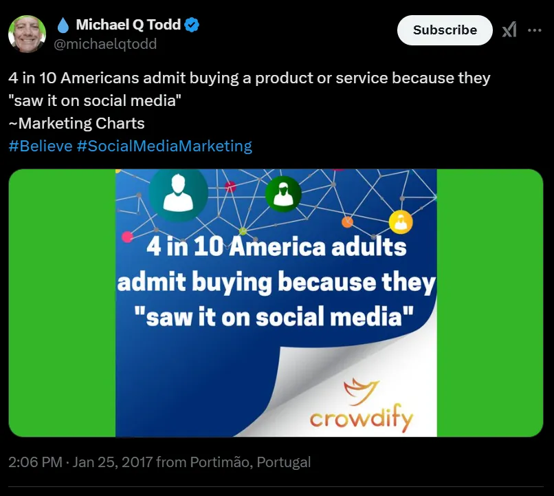 Social media brand awareness attracts 4 out of 10 America to buy