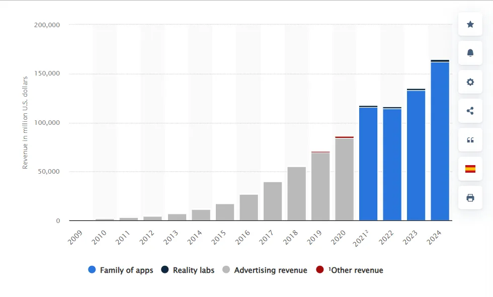 Meta Annual Revenue