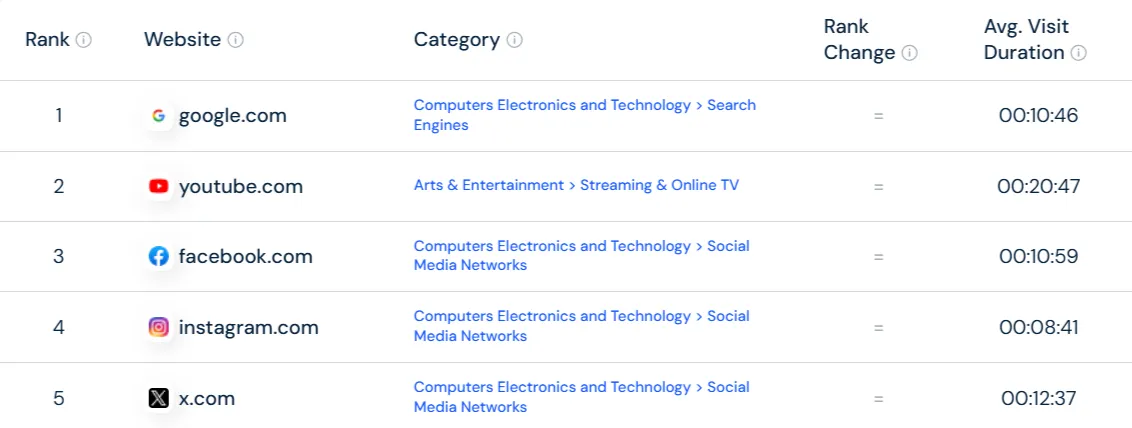 YouTube Global Ranking