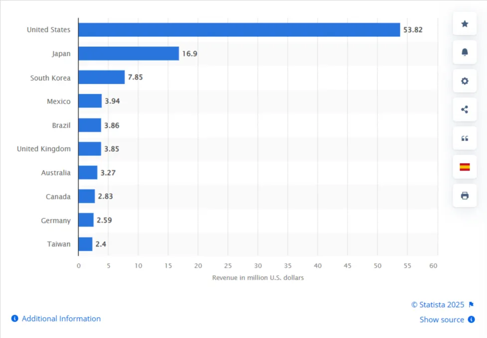 YouTube In-App Purchase Revenue