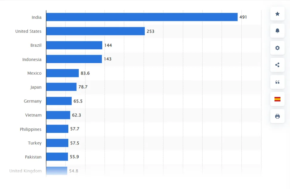 YouTube Monthly Users