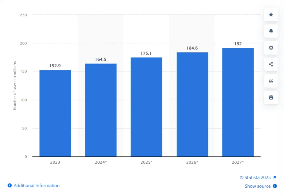 YouTube Shorts User Reach