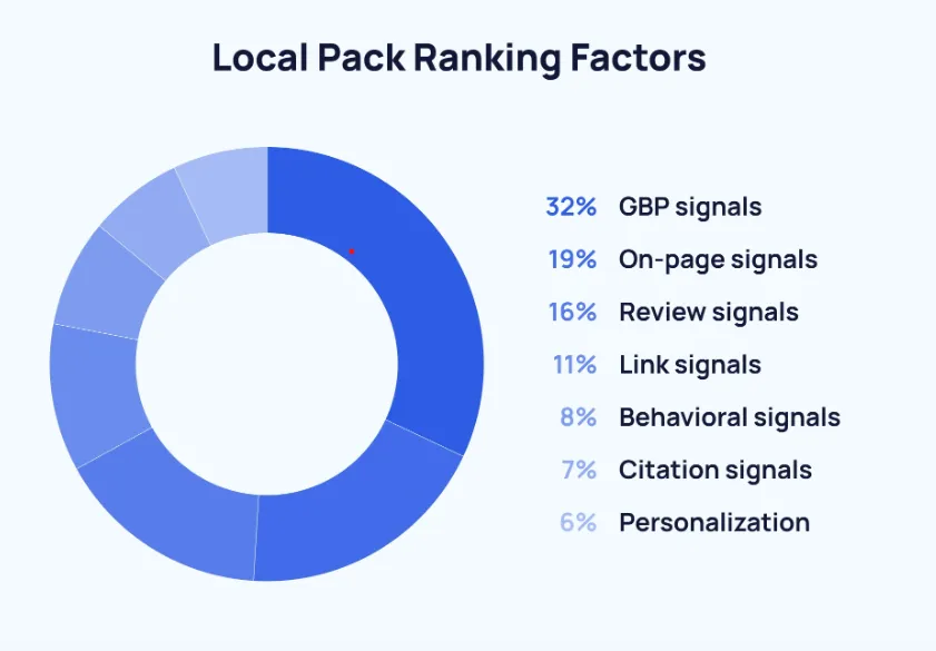 Google 3 Pack Ranking Factors to improve local marketing for your business