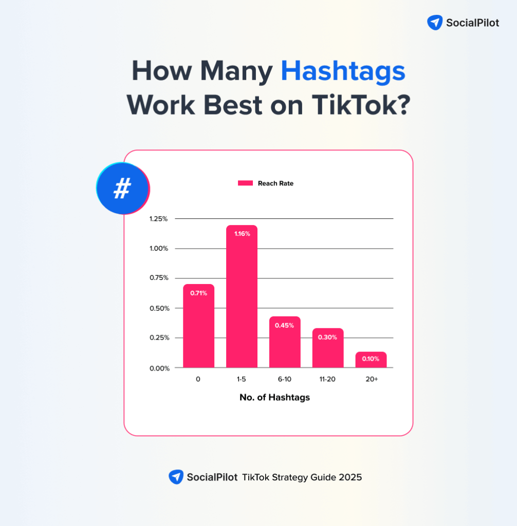 How many hashtags work best on TikTok