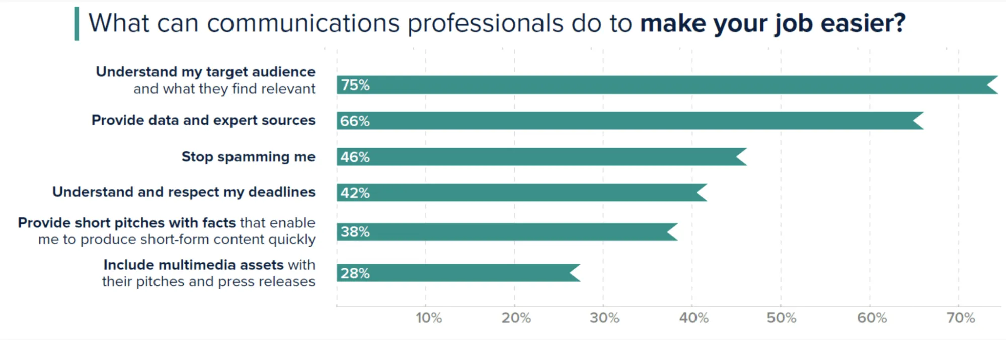 survey presenting a bar graph of what journalists prefer when approached for PR pitches