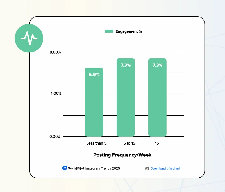 survey results on change in Instagram engagement with changing frequency