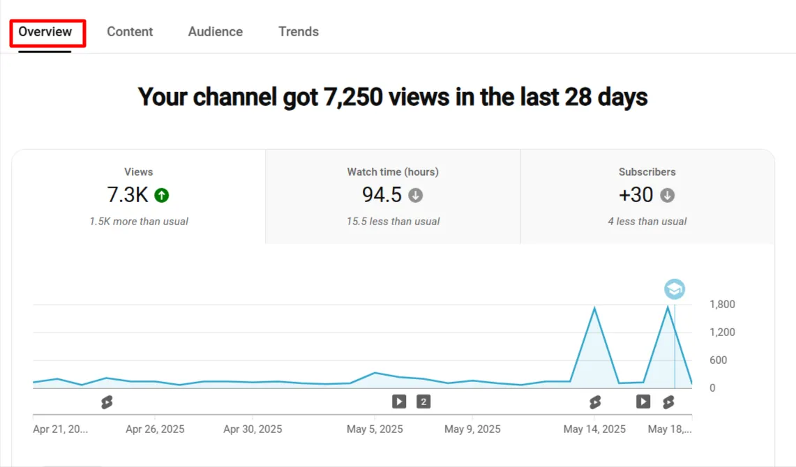 Overview performance of your overall youtube content