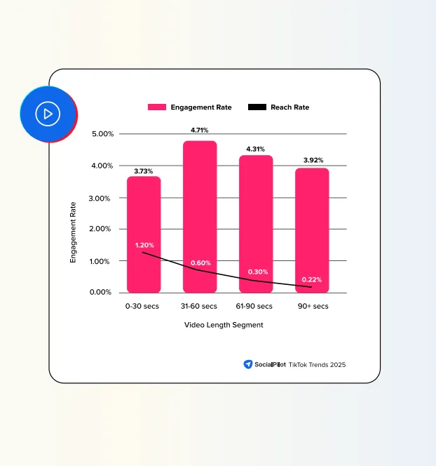 Bar graph illustrating the impact of video length on engagement and reach