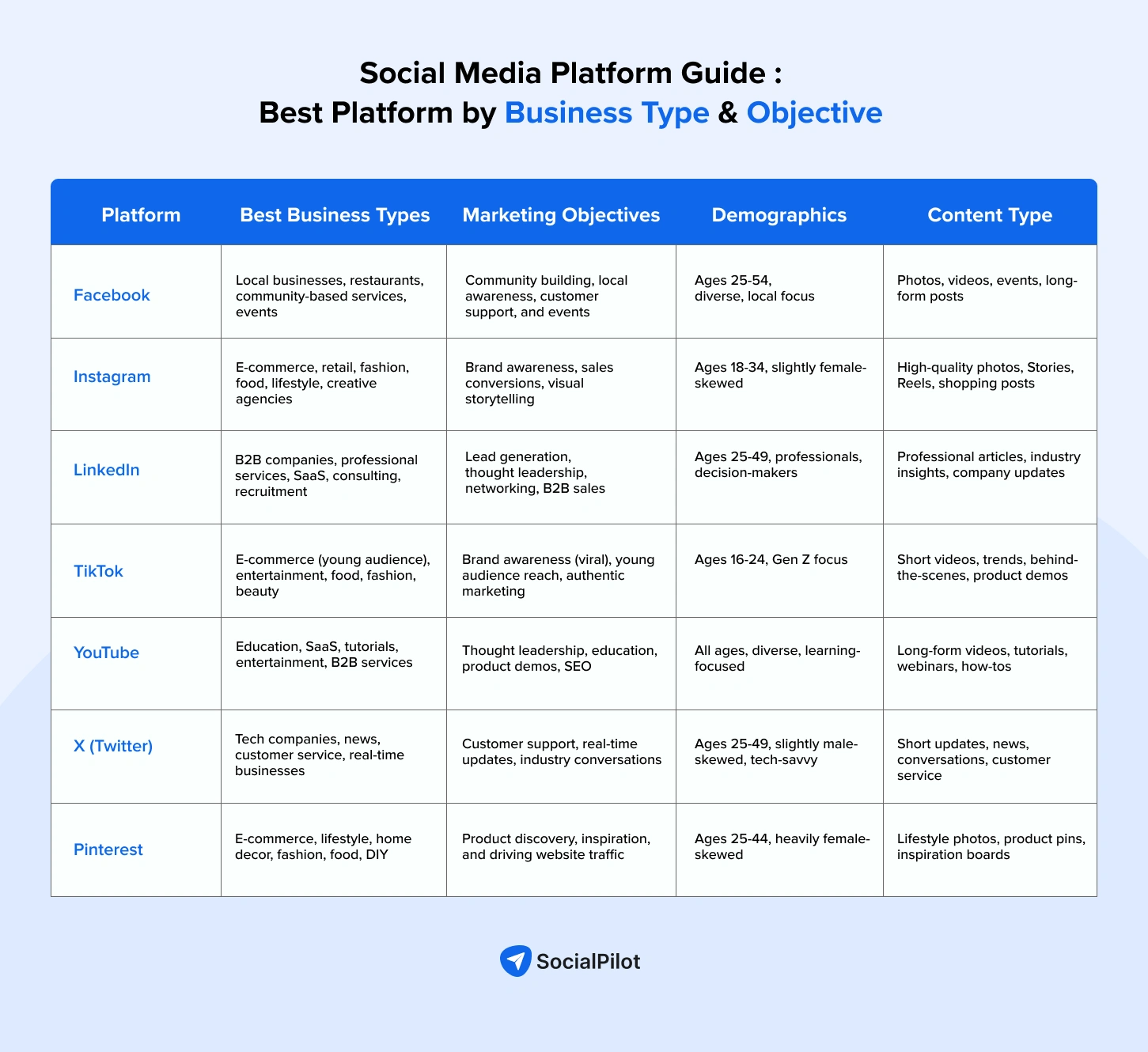 Best social media platform for different businesses