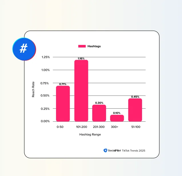 Graph comparing hashtag usage and reach on TikTok