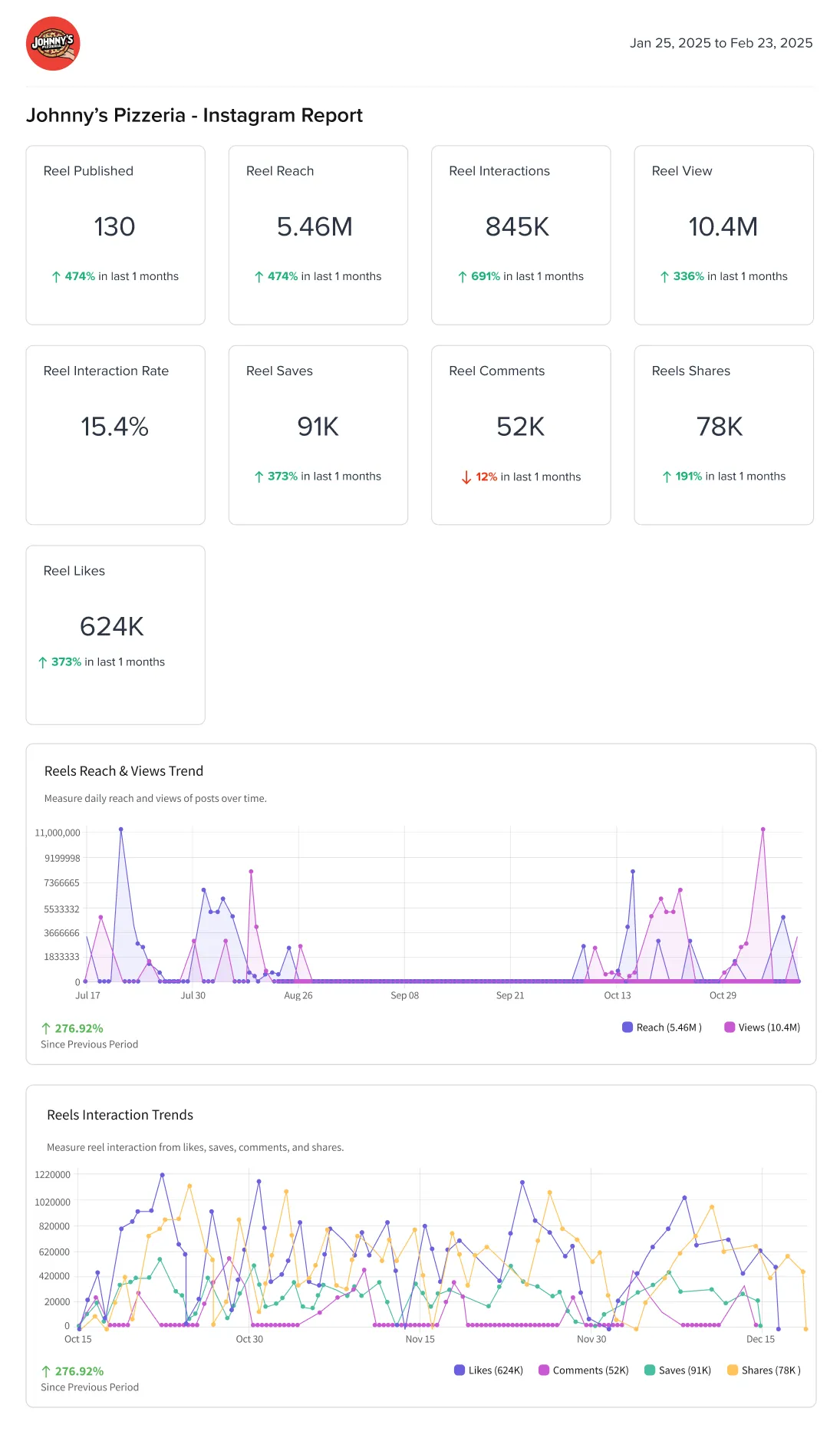Instagram analytics dashboard on SocialPilot
