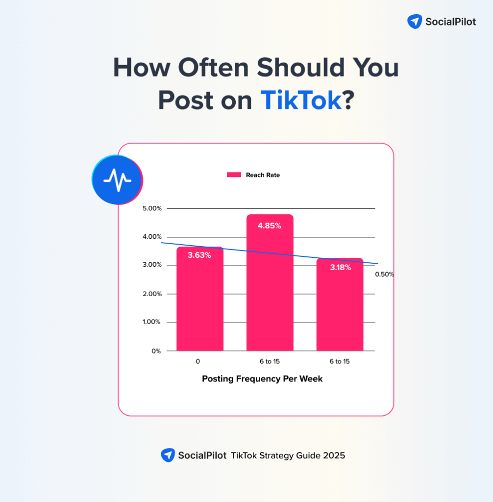 How often to post on TikTok