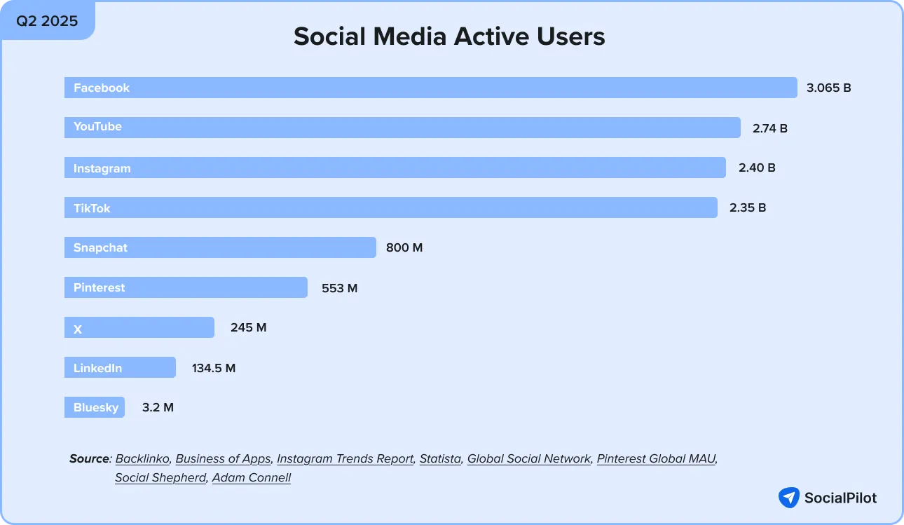 Social Media Active Users Index