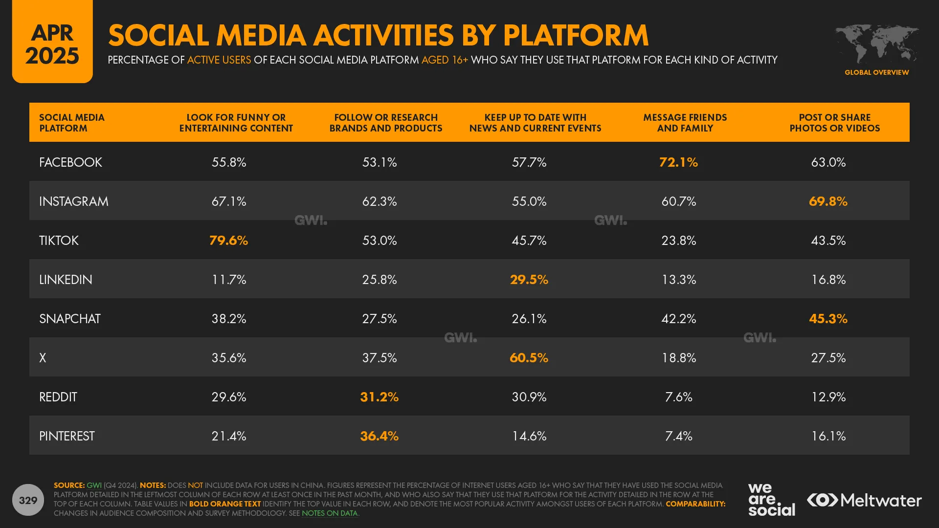 Social Media Activities by Platform Index