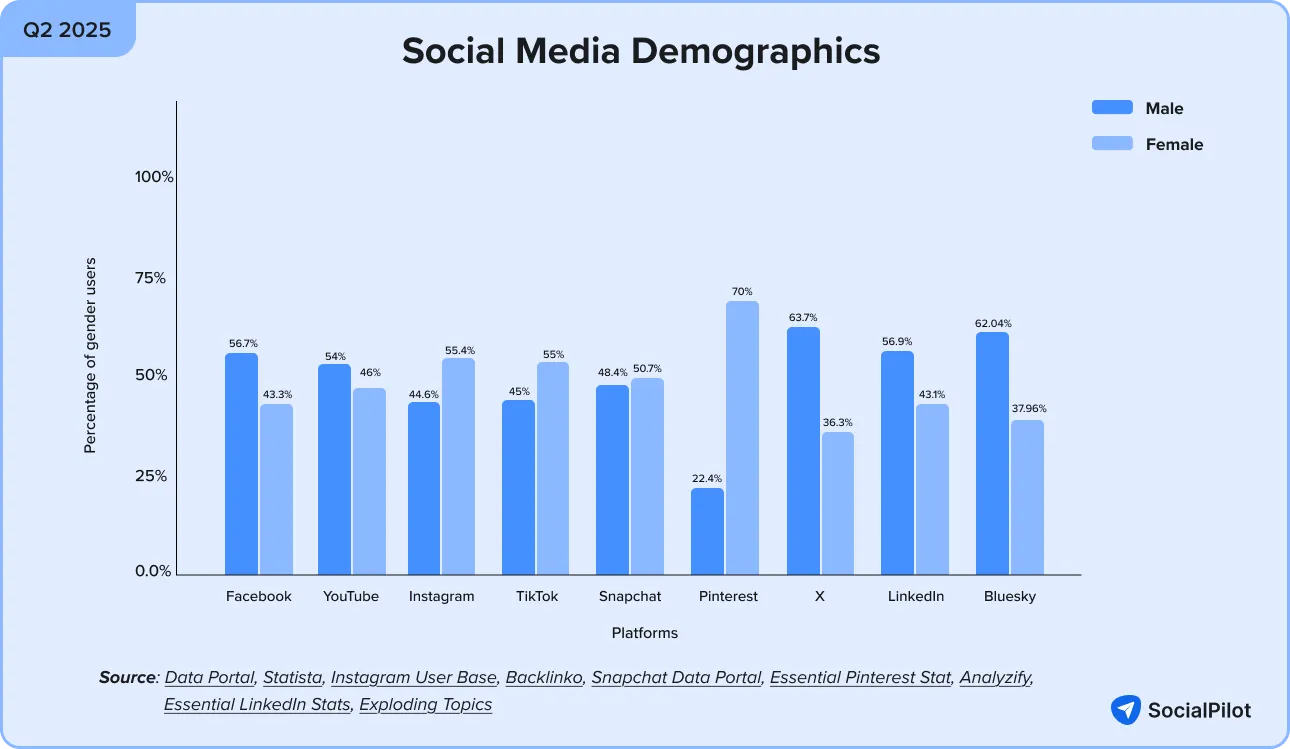 Social Media Demographics Index