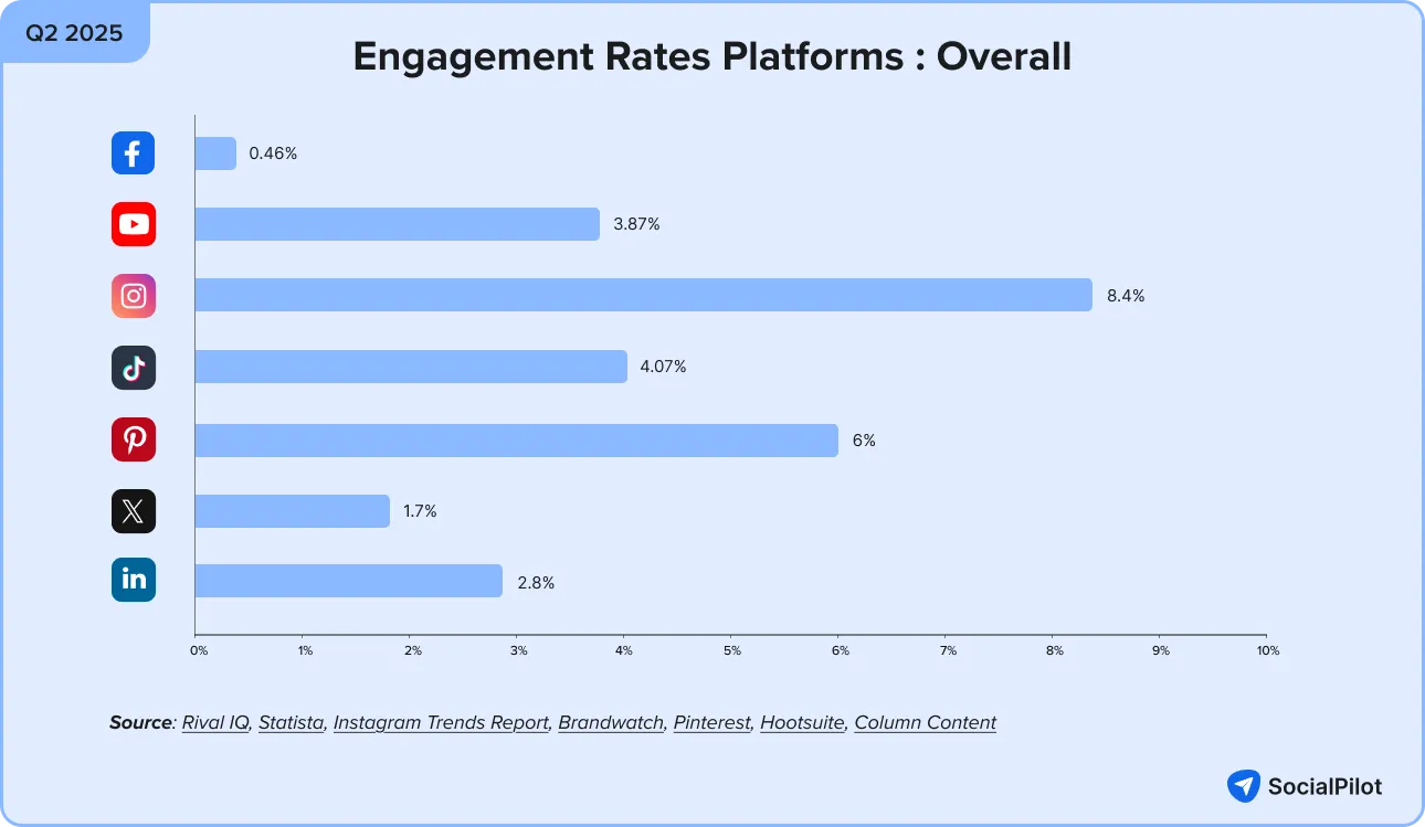 Social Media Engagement Index