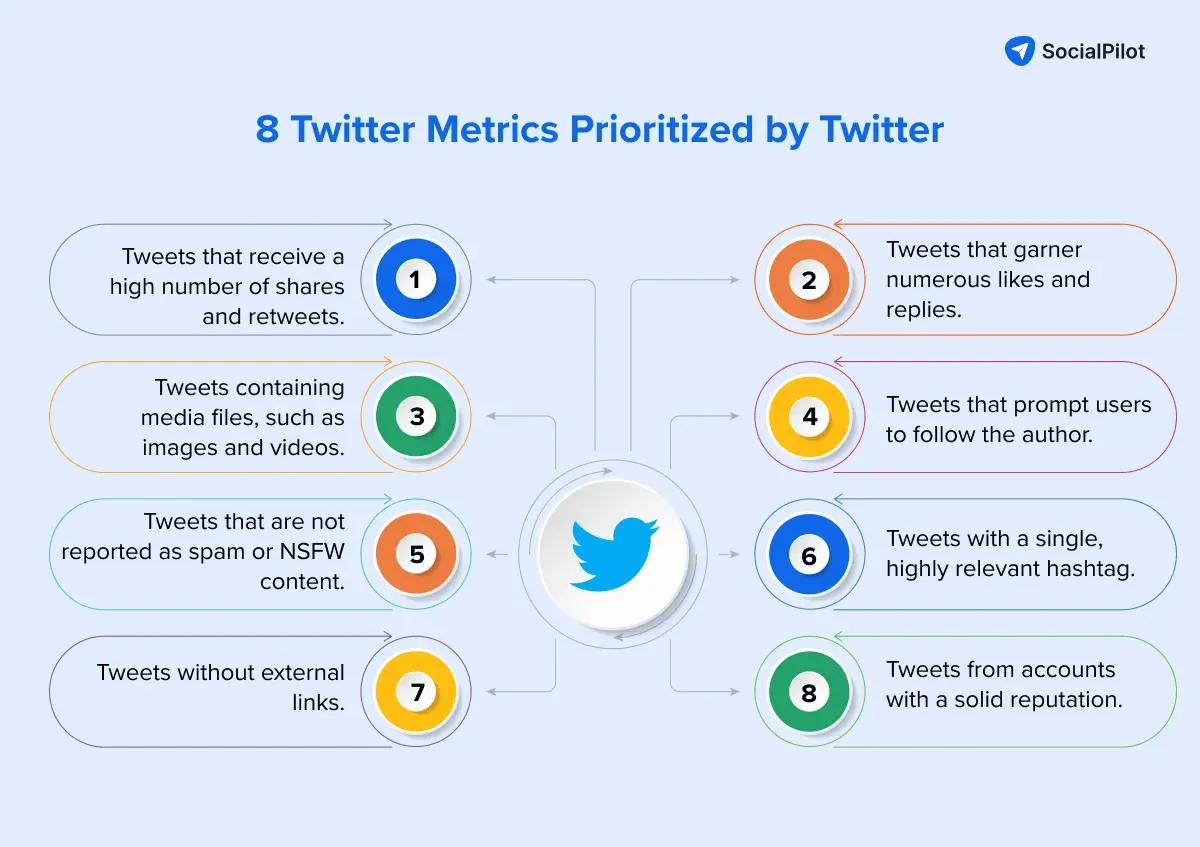 Twitter (X) Algorithm Explained