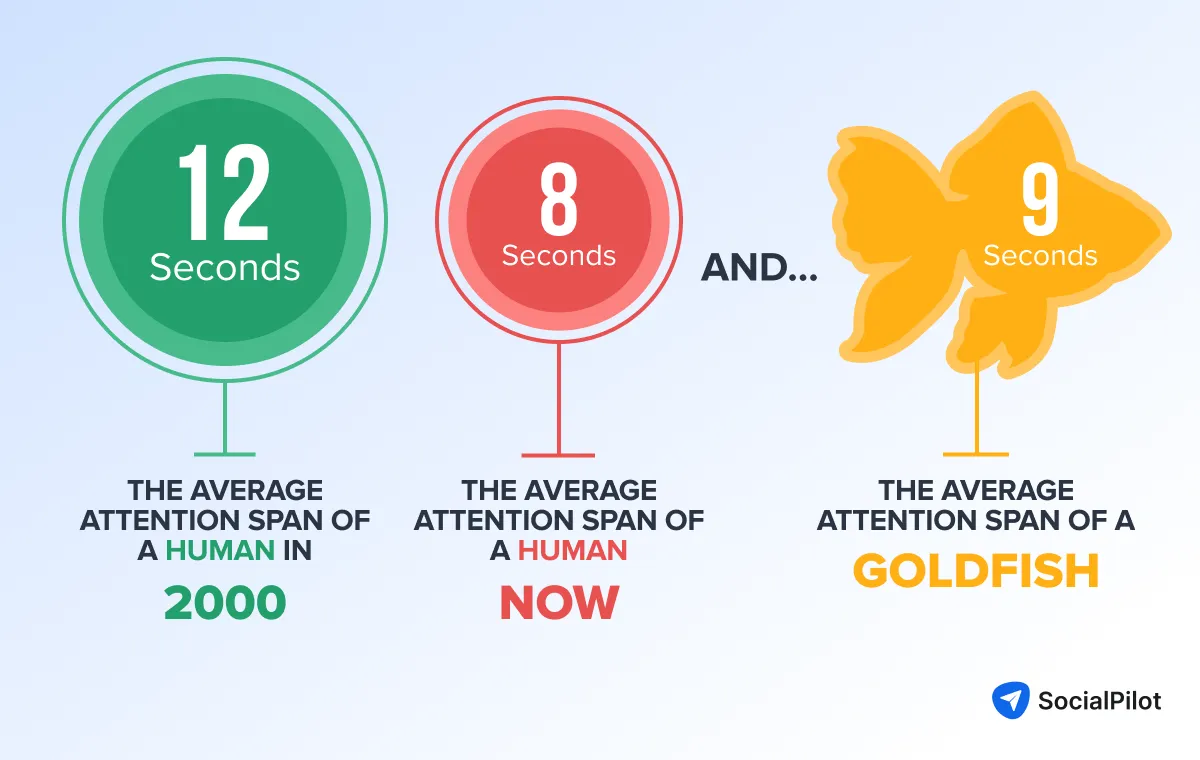 An infographic comparing the average attention span of a human in 2000 (12 seconds), now (8 seconds), and a goldfish (9 seconds). The image includes a green circle for the year 2000, a red circle for the present, and a goldfish icon for the comparison