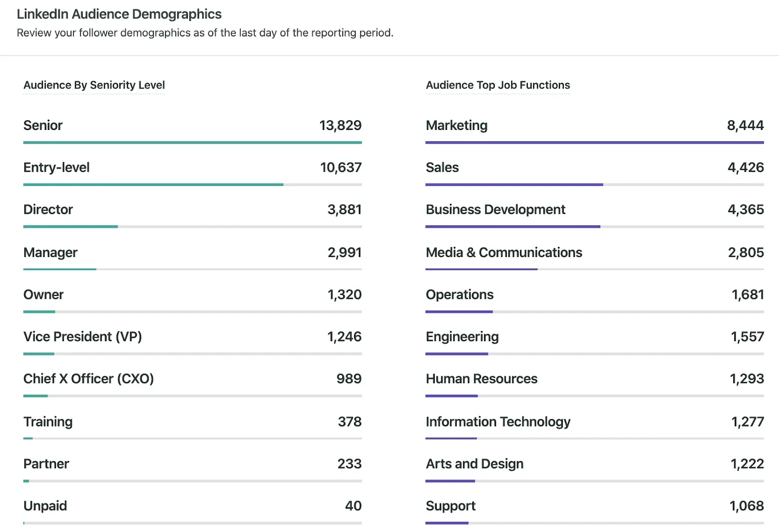 Audience demographics on LinkedIn Audience demographics on LinkedIn