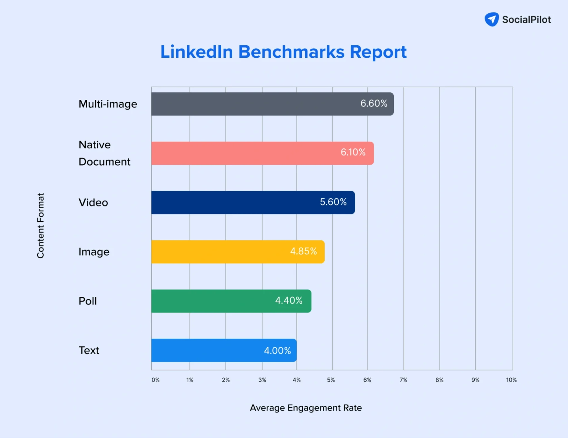 Average engagement rate for different content formats on LinkedIn