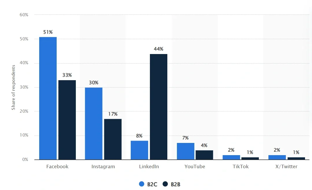 B2C vs. B2B Social Media Platform Usage in 2024 Bar chart comparing B2C and B2B social media usage across platforms like Facebook, Instagram, LinkedIn, YouTube, and TikTok