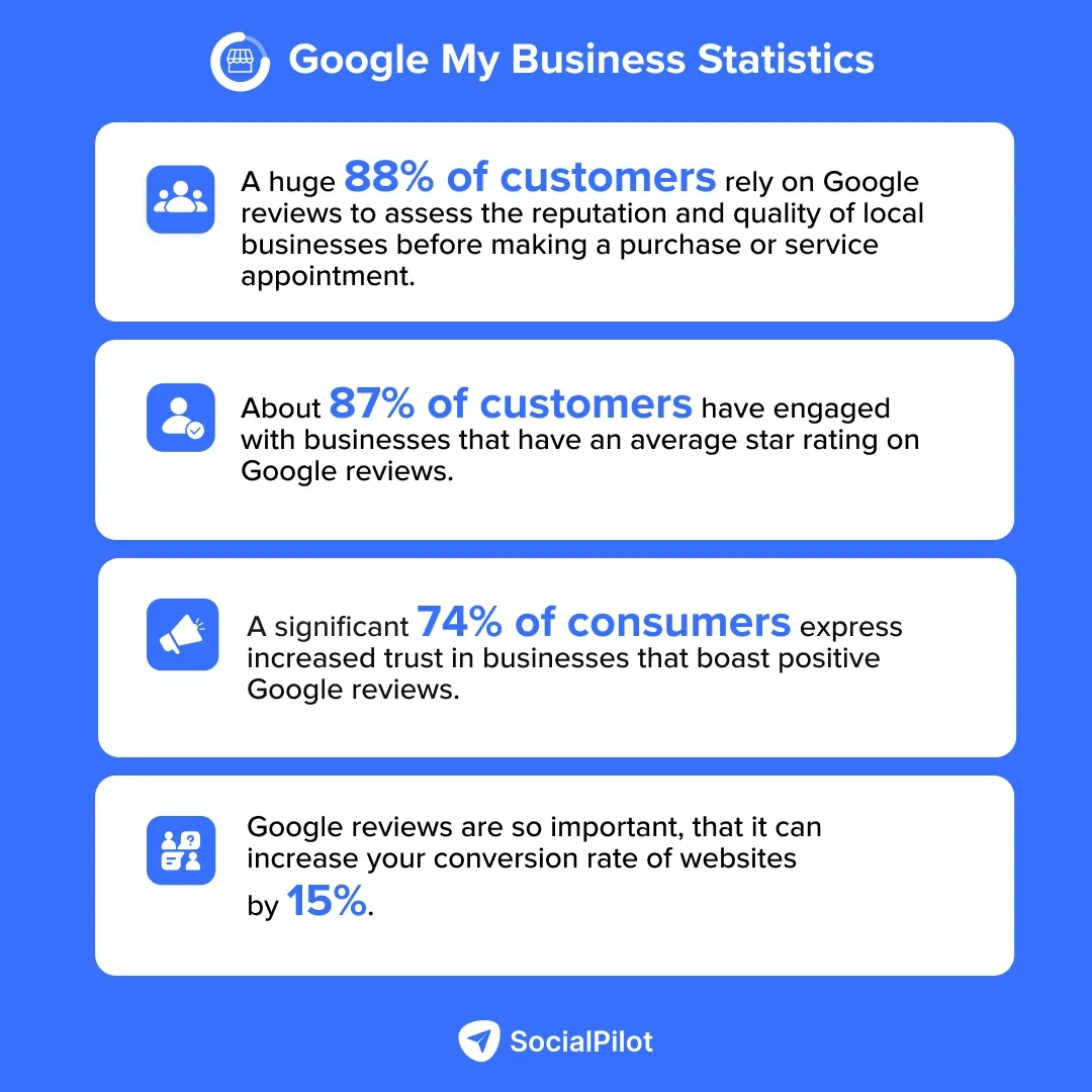 Infographic showing key statistics on how Google reviews impact customer trust, engagement, and website conversion rates